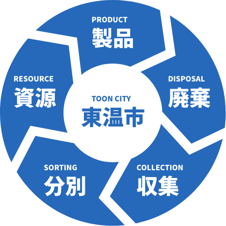 東温市で資源を回す「循環型リサイクル」の図